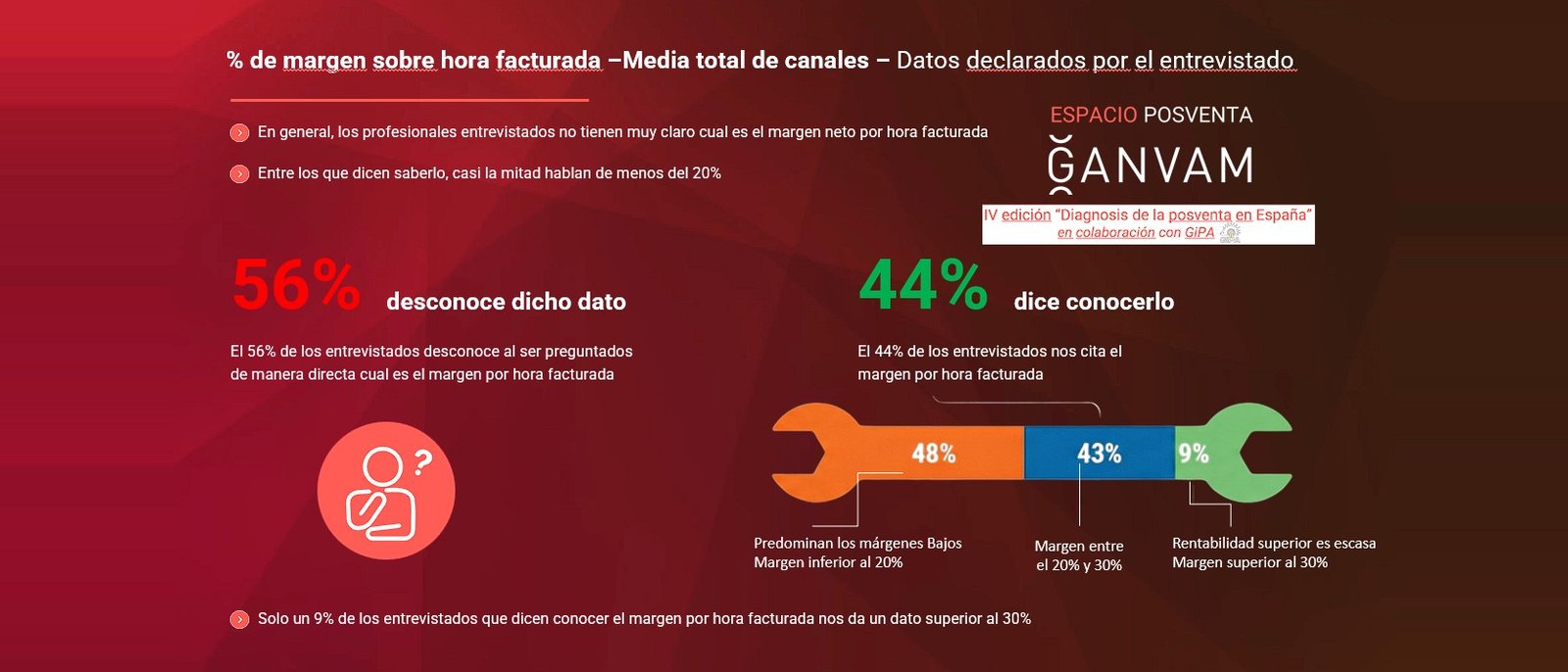 Diagnosis de la posventa en España 2026 — GANVAM y GiPA: el 56% desconoce su margen por hora facturada