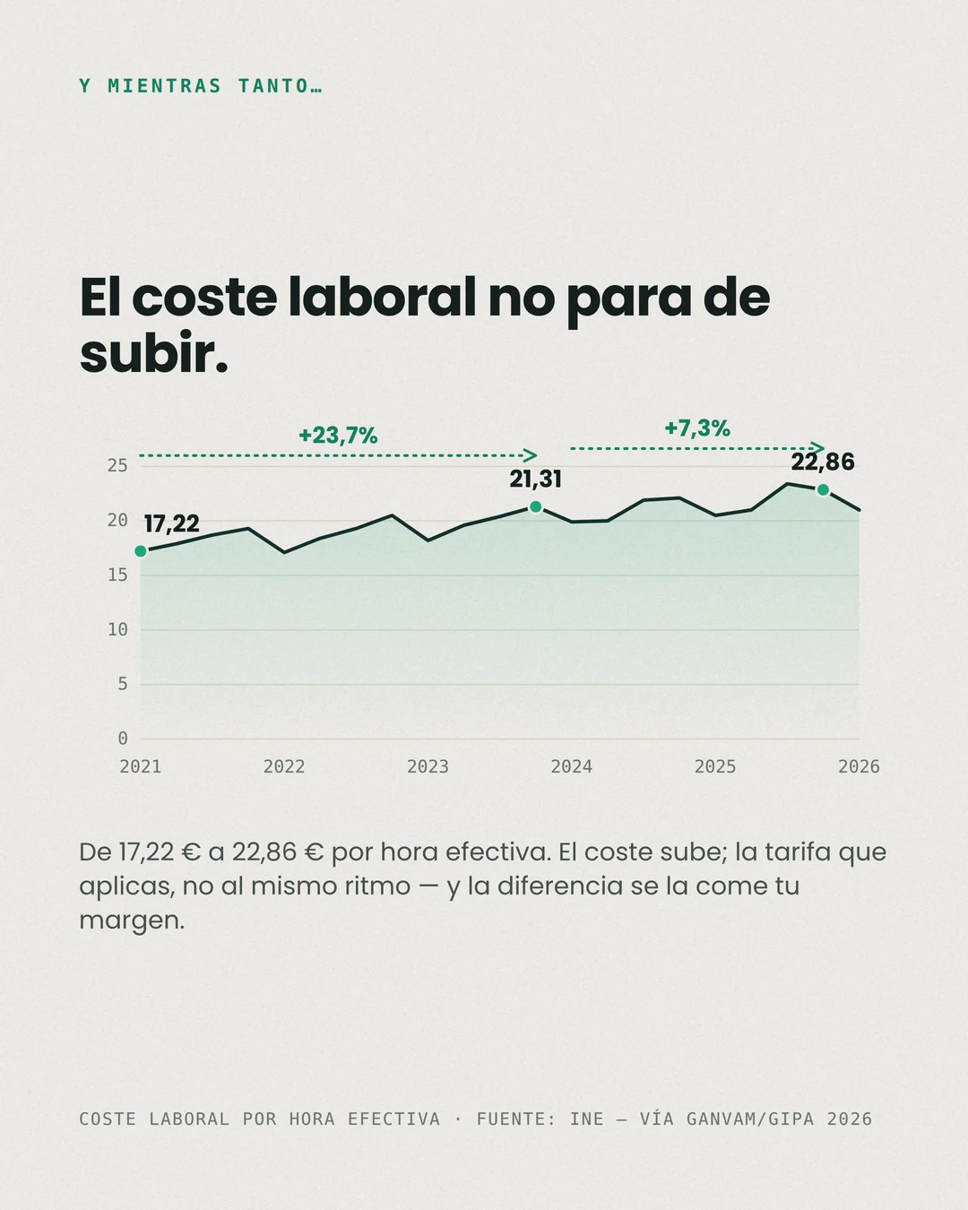 El coste laboral no para de subir: de 17,22 € a 22,86 € por hora efectiva