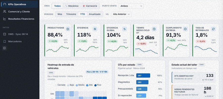 Vista previa del dashboard KPIs Operativos